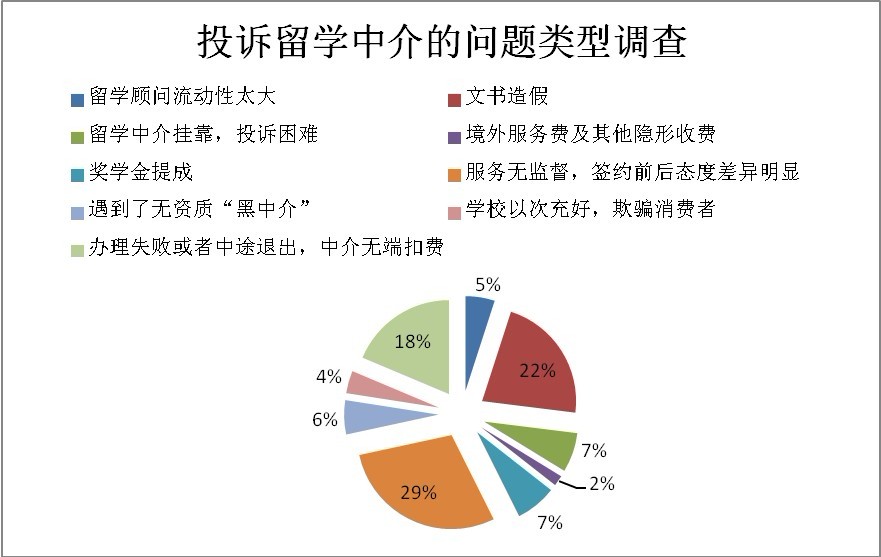 留學(xué)中介調(diào)查問(wèn)卷