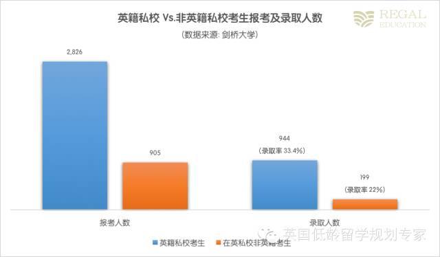 牛津劍橋真的青睞有錢人家的孩子嗎？