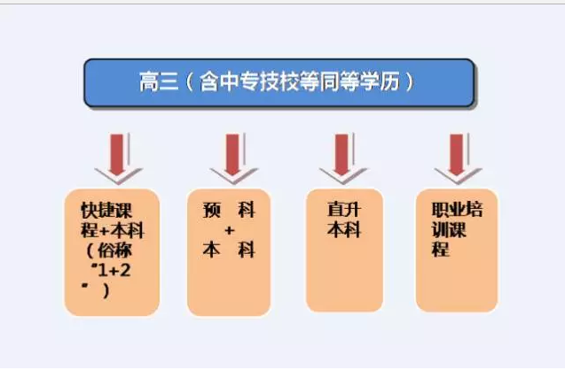 后高考升學(xué)時代：高考分?jǐn)?shù)可直升澳洲，各院校錄取分?jǐn)?shù)/專業(yè)匯