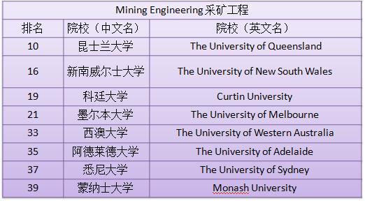 澳洲最受歡迎的學(xué)科