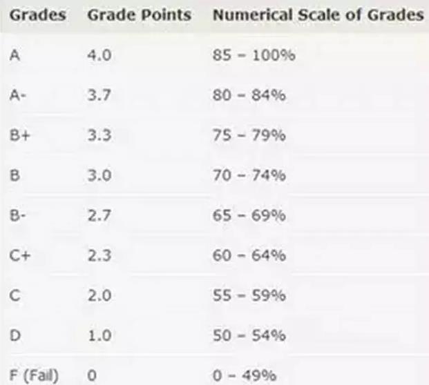 加拿大GPA算法是怎樣的.jpg