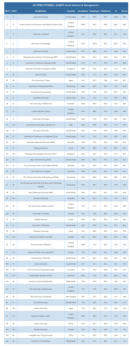 社會科學類大學排名