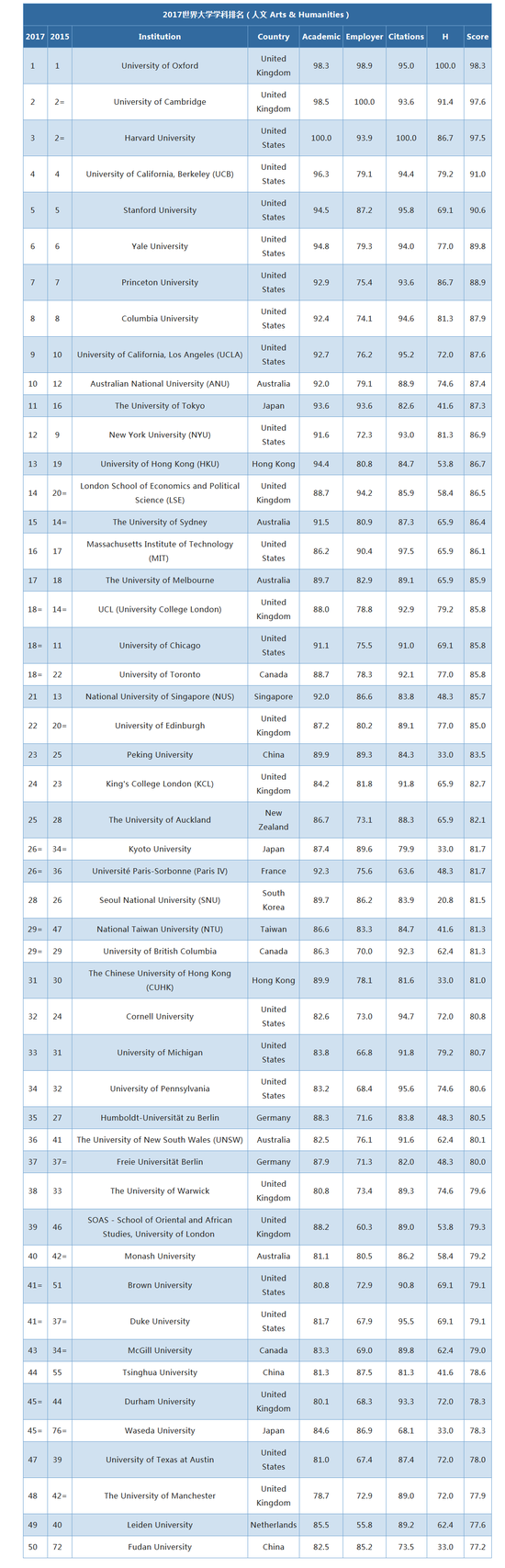 人文類大學排名