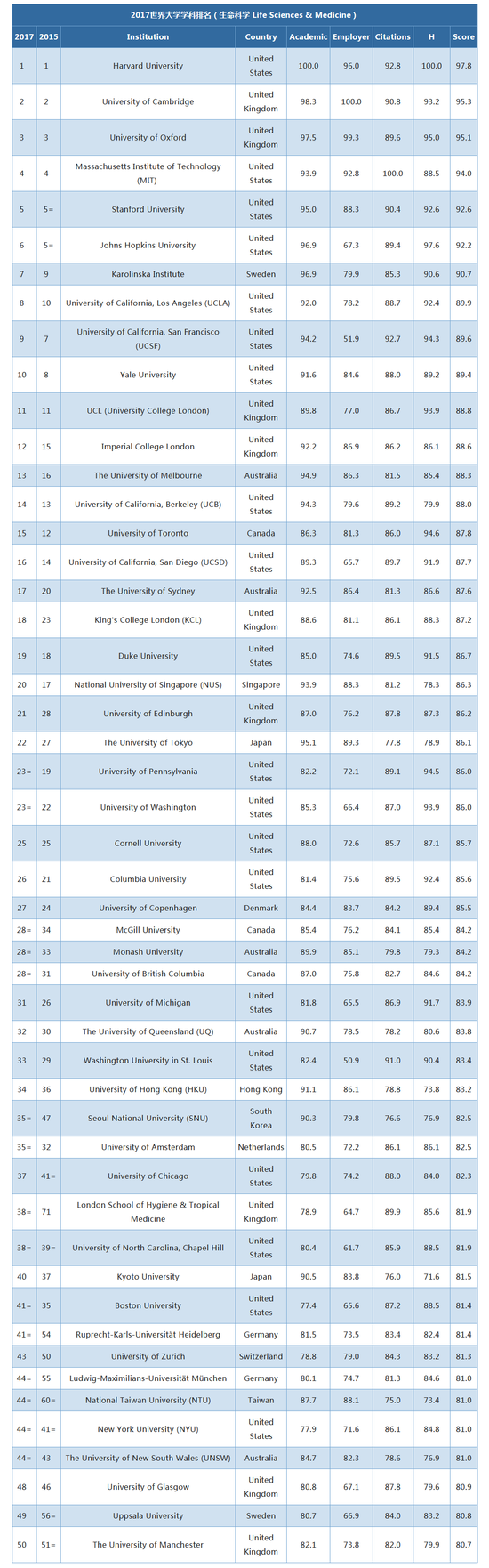 生命醫(yī)學類大學排名